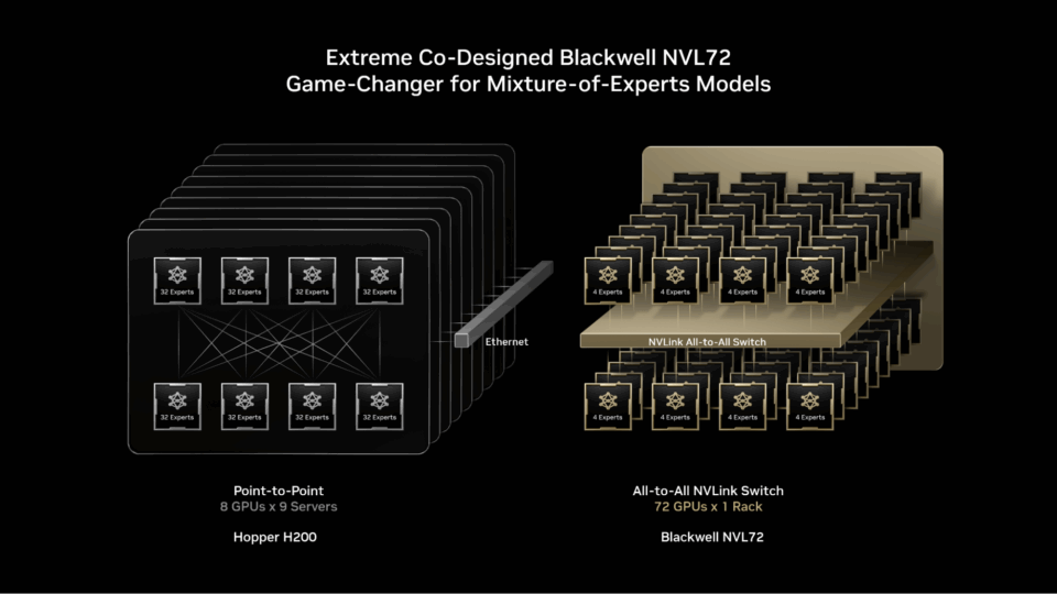 Extreme Codesign MoE